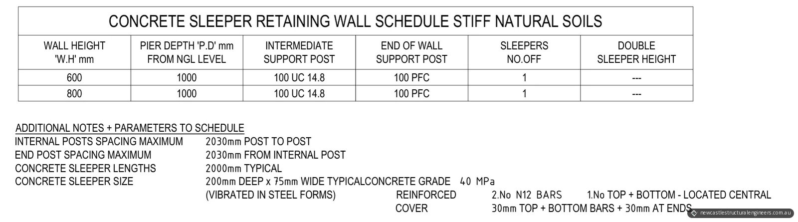 Concrete sleeper retaining wall schedule for stiff natural soils, with the pier depth and post sizes for 600 and 800 mm walls, and the notes on post spacing and sleepers